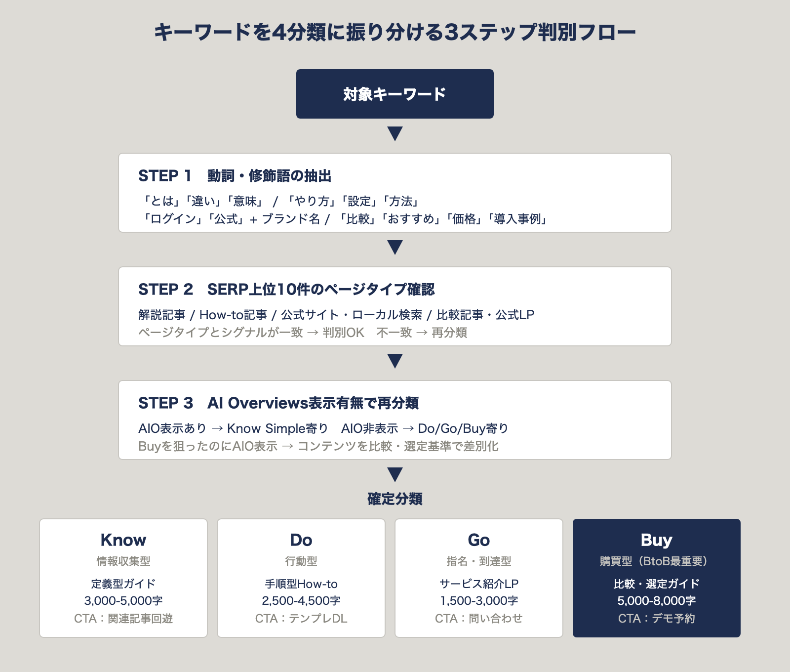 キーワードを4分類に振り分ける3ステップ判別フロー