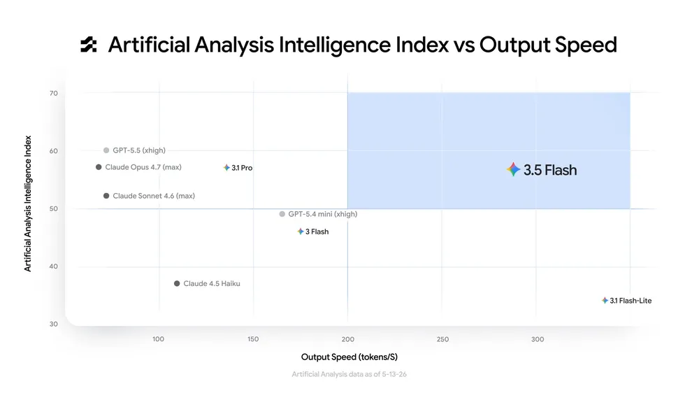Gemini 3.5 Flash Intelligence vs Output speed chart