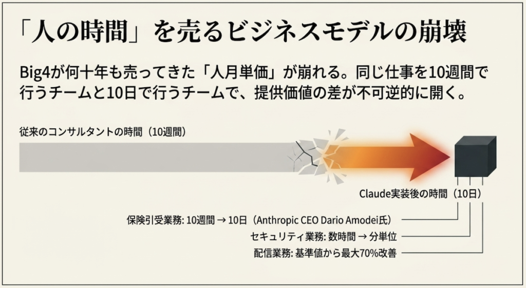 「人月」というコンサルの単価モデルが崩れ始めた