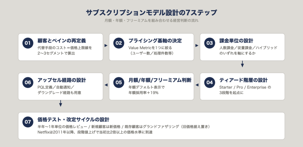 7ステップと、設計判断を支える5軸の関係