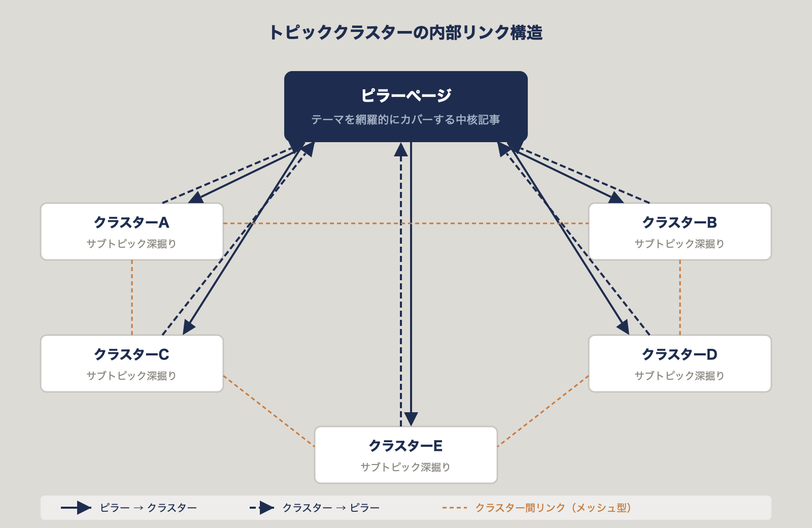 トピッククラスターの内部リンク構造を示すフロー図。ピラーページを中心に5つのクラスターページが双方向リンクで接続され、クラスター間もメッシュ型でリンクされている