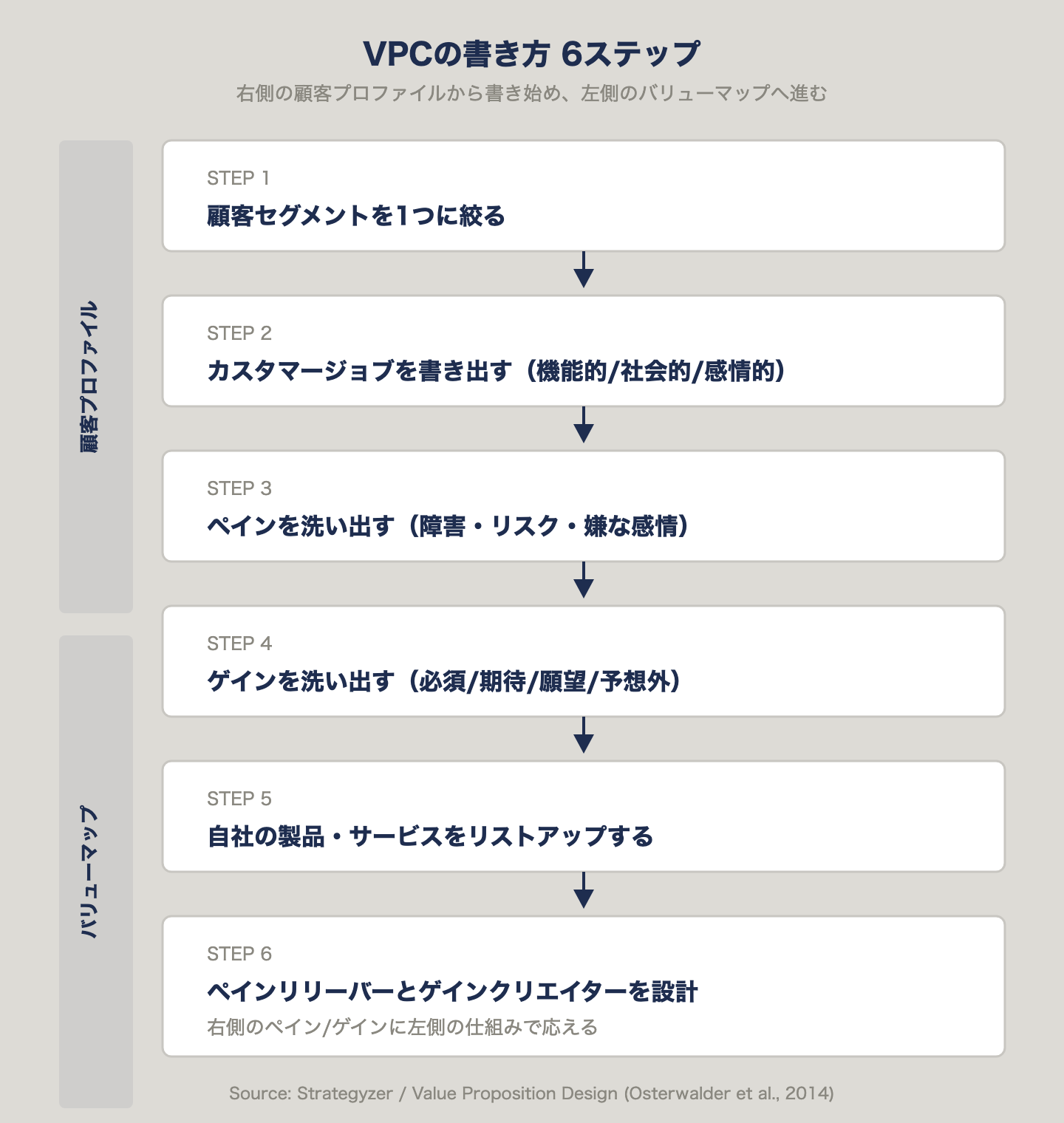 VPCの書き方6ステップ・フロー図