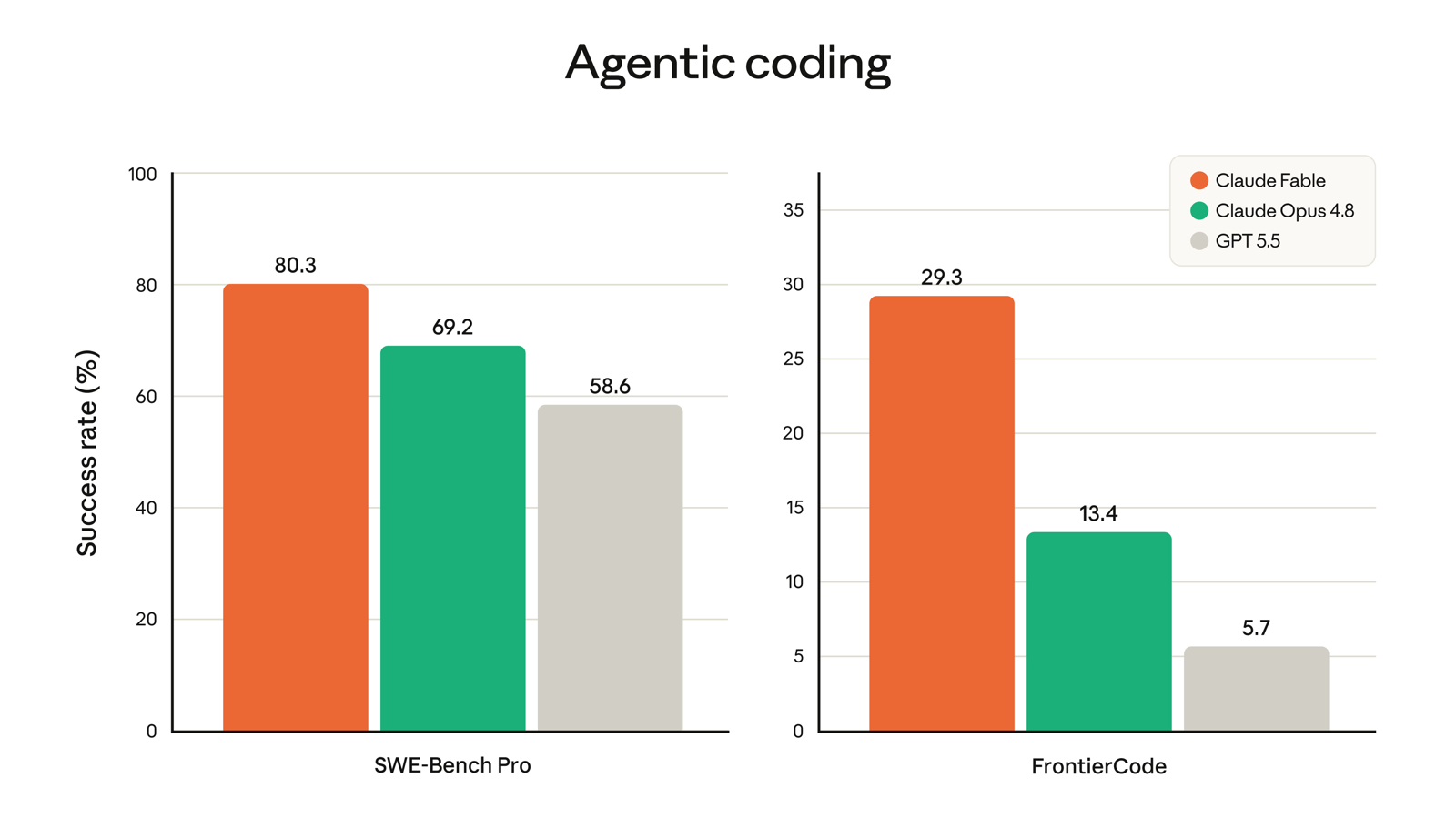 エージェント型コーディングのベンチマーク比較。SWE-Bench ProでClaude Fable 5が80.3%、FrontierCodeで29.3%とGPT-5.5・Opus 4.8を上回る