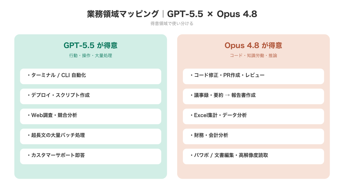 GPT-5.5 vs Opus 4.8 業務領域マッピング