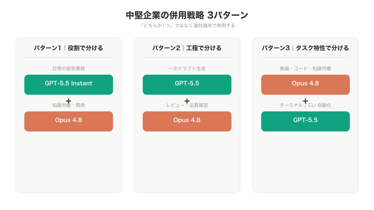 中堅企業のための併用戦略3パターン(GPT-5.5×Opus 4.8)