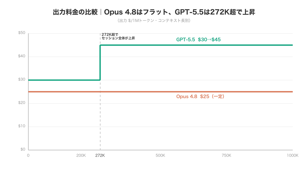 Opus 4.8は1Mまでフラット/GPT-5.5は272K超でに上昇