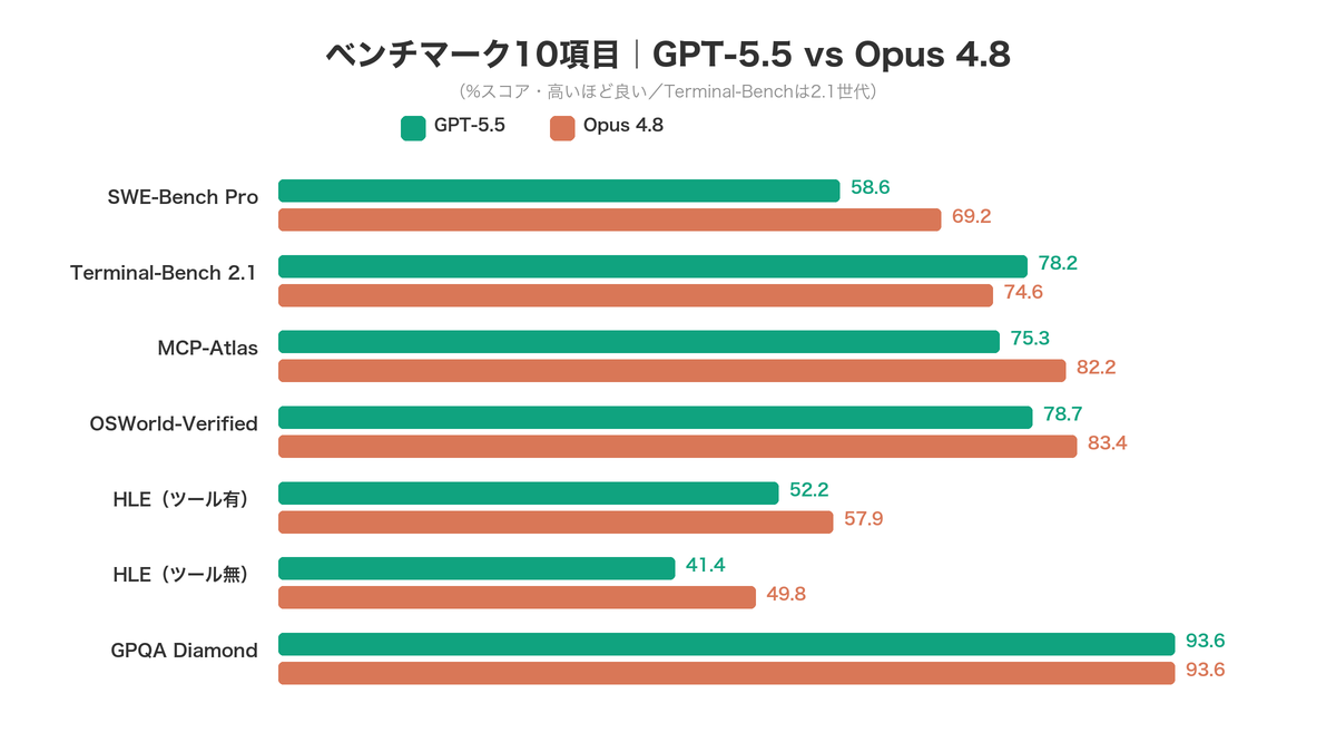 ベンチマーク10項目|GPT-5.5 vs Opus 4.8 勝敗一覧