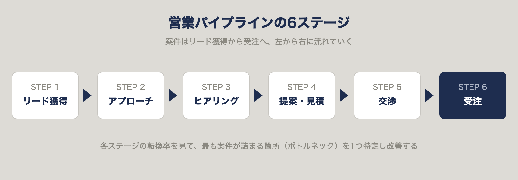 営業パイプラインの6ステージ(リード獲得・アプローチ・ヒアリング・提案/見積・交渉・受注)を左から右へ流れる図