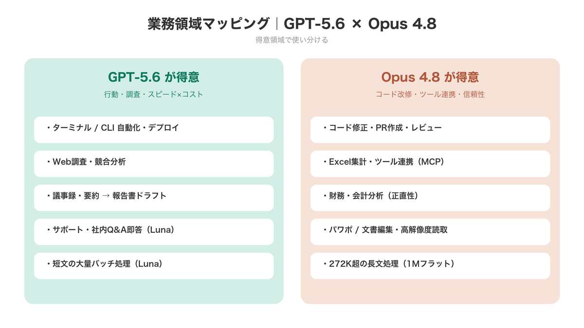 GPT-5.6 vs Opus 4.8 業務領域マッピング