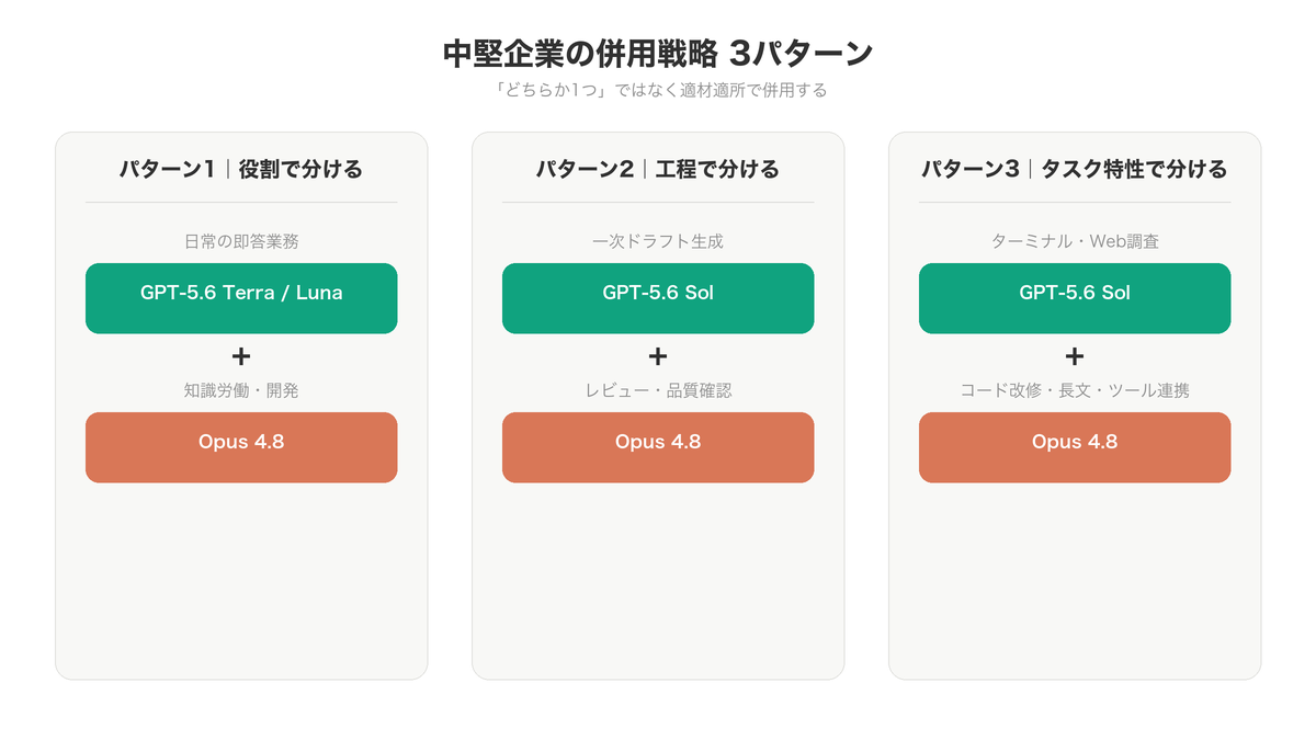 中堅企業のための併用戦略3パターン（GPT-5.6×Opus 4.8）