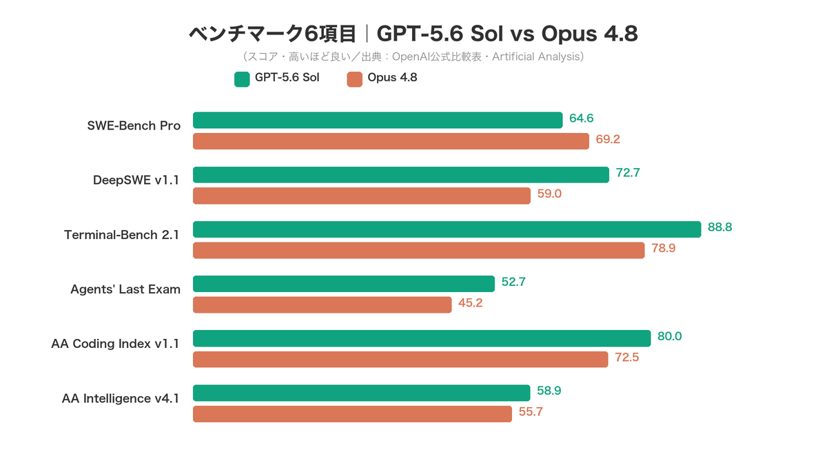 ベンチマーク6項目｜GPT-5.6 Sol vs Opus 4.8 勝敗一覧