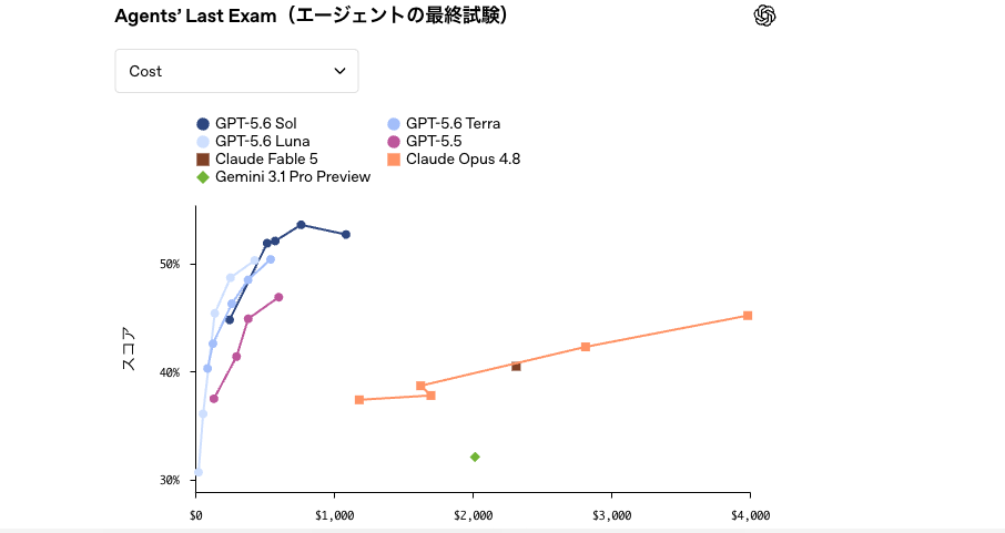 Agents' Last Examにおける各モデルのスコアとコストの比較チャート