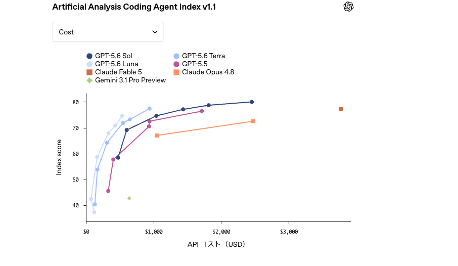 Artificial Analysis Coding Agent Index v1.1における各モデルのスコアとAPIコストの比較チャート