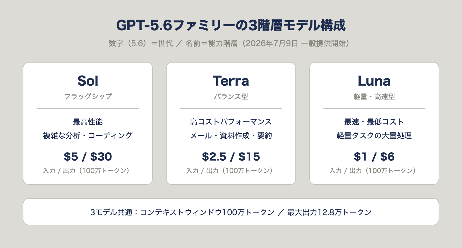GPT-5.6ファミリーの3階層モデル構成図(Sol・Terra・Lunaの位置づけとAPI価格)