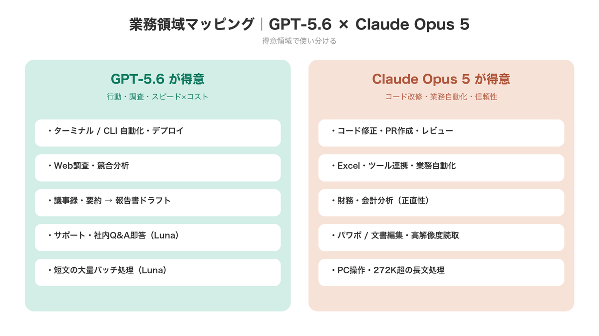 GPT-5.6 vs Opus 5 業務領域マッピング