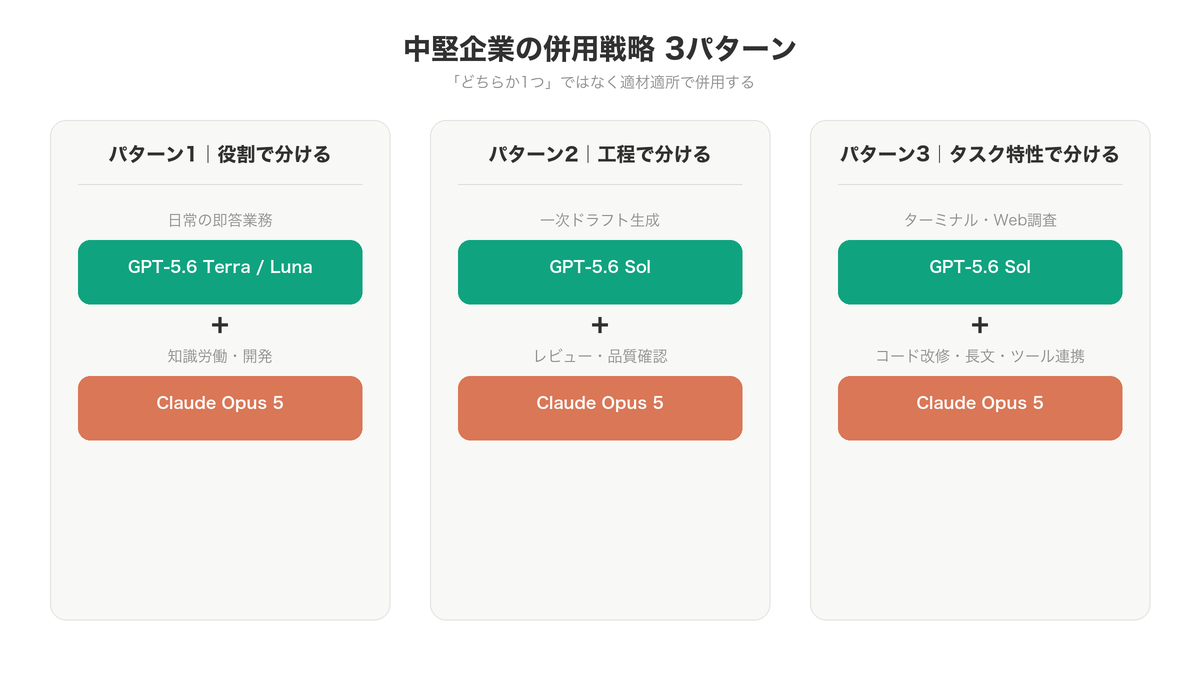 中堅企業のための併用戦略3パターン(GPT-5.6×Opus 5)