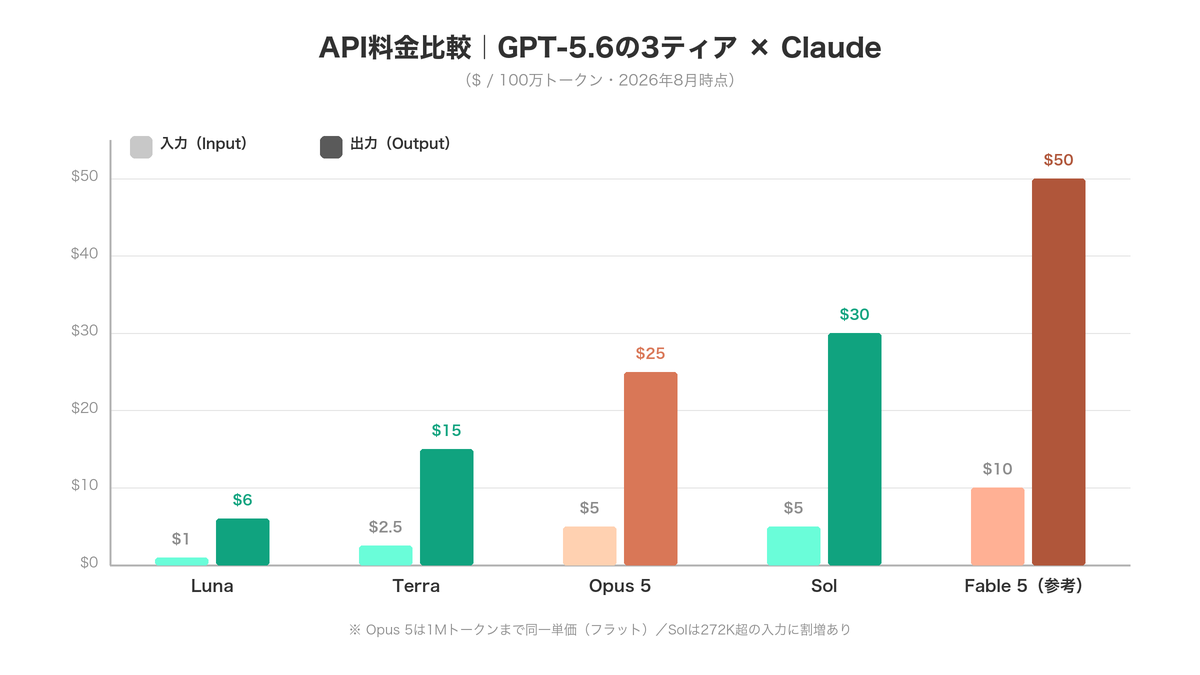 API料金比較｜GPT-5.6（Sol/Terra/Luna）× Claude（Opus 5/Fable 5）