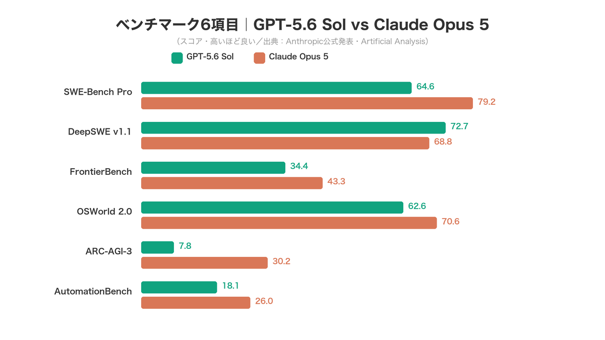 ベンチマーク6項目｜GPT-5.6 Sol vs Claude Opus 5 勝敗一覧