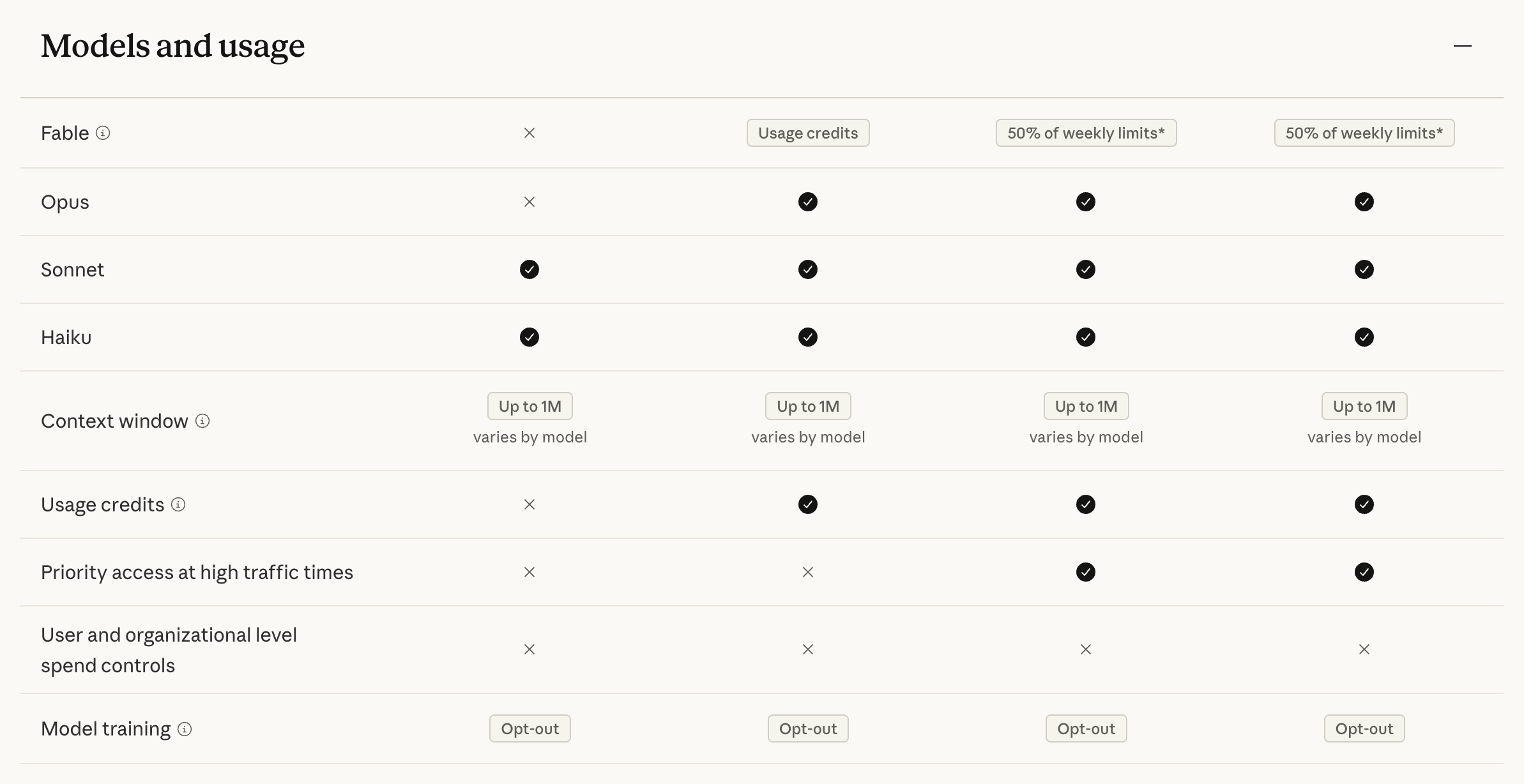 claude.comの料金ページ(個人向けタブ)のModels and usage欄。左からFree、Pro、Max 5x、Max 20x。FableはProがUsage credits、Maxが週次上限の50%