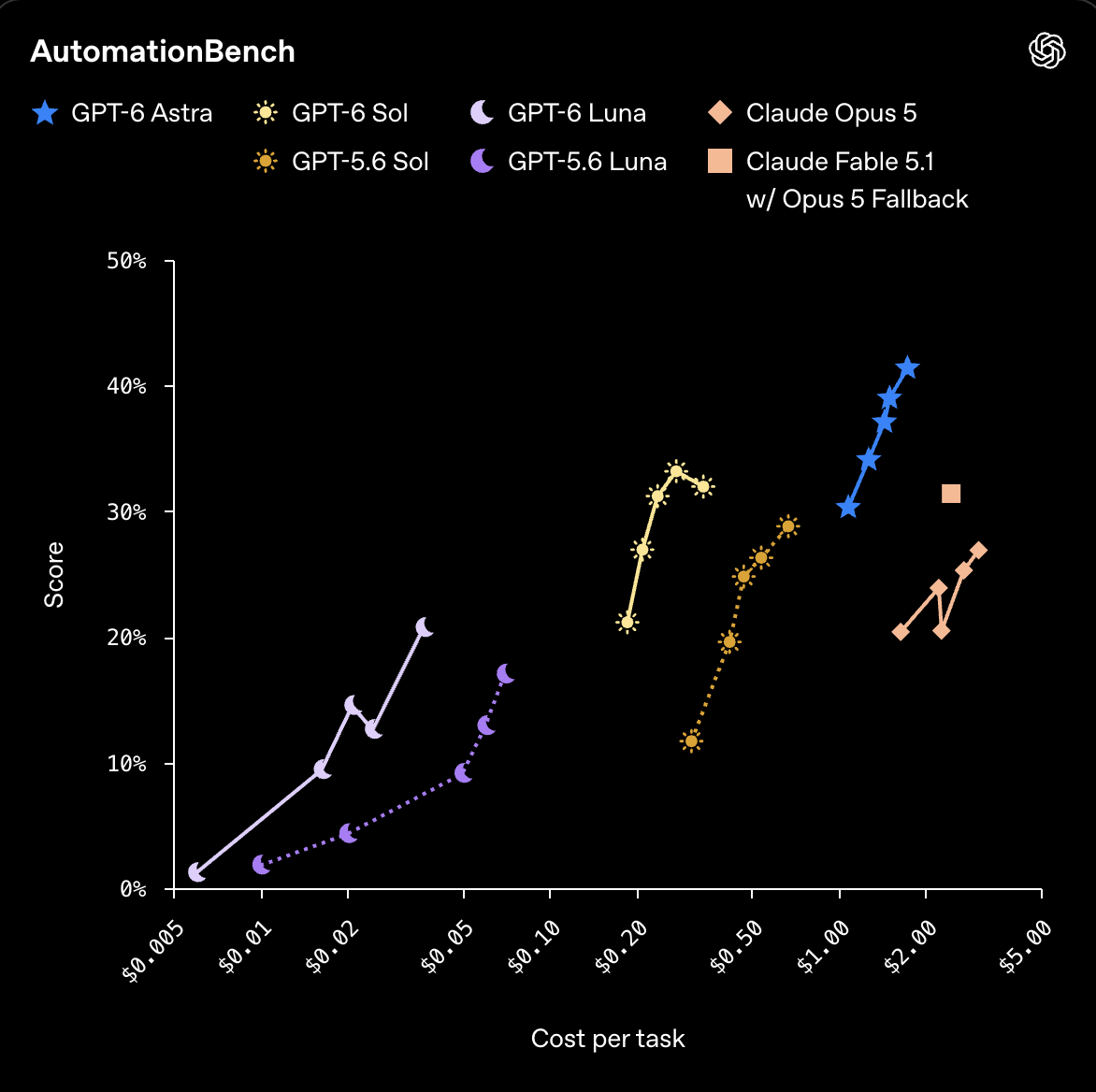 AutomationBenchのスコアと1タスクあたりコスト（OpenAI公式発表より）