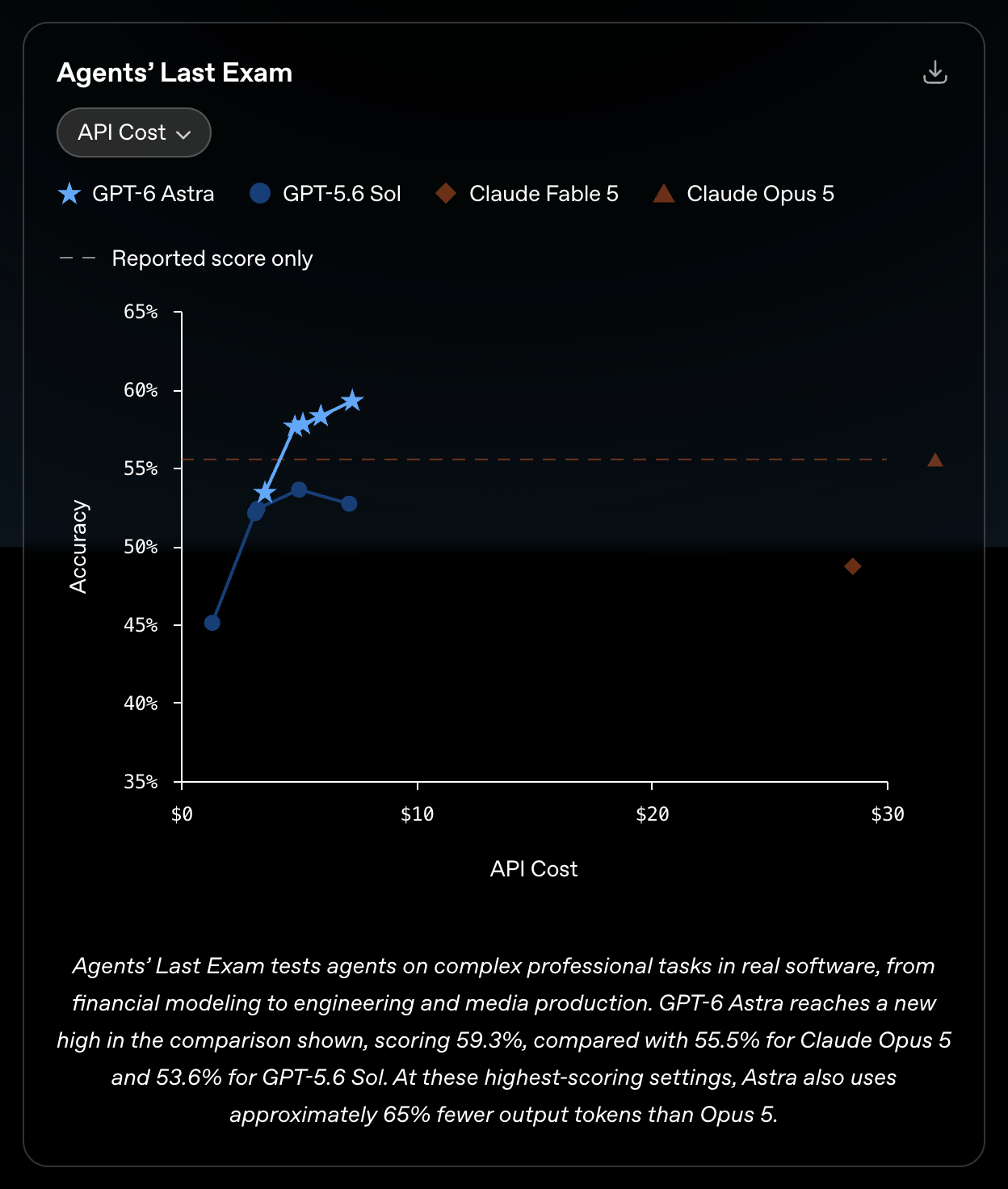 Agents' Last ExamのスコアとAPIコストの関係を示すOpenAI公式グラフ。GPT-6 AstraがGPT-5.6 Sol・Claude Opus 5を上回る