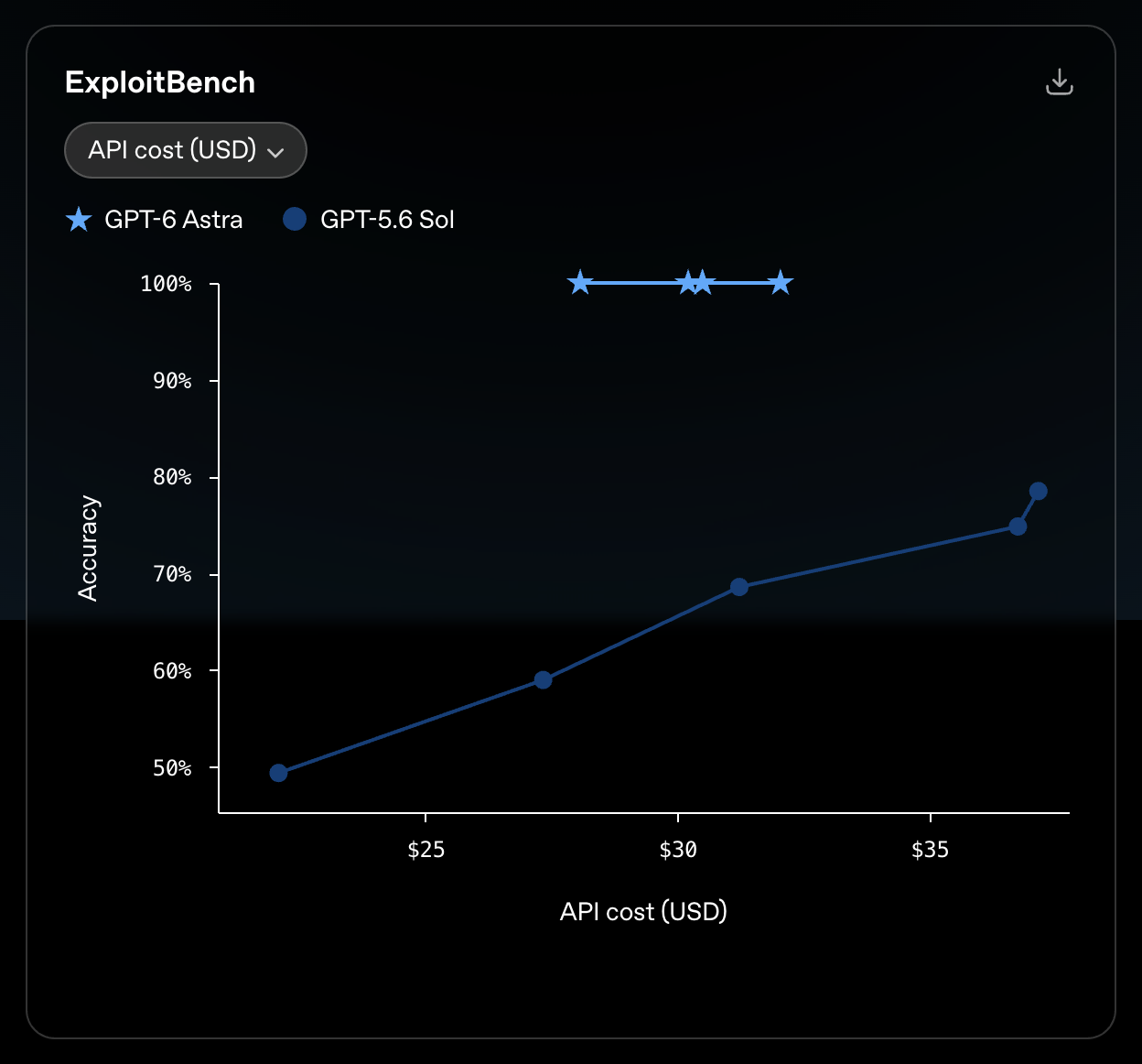 ExploitBenchのスコアとAPIコストの関係を示すOpenAI公式グラフ。GPT-6 Astraが100%、GPT-5.6 Solが最大78.5%