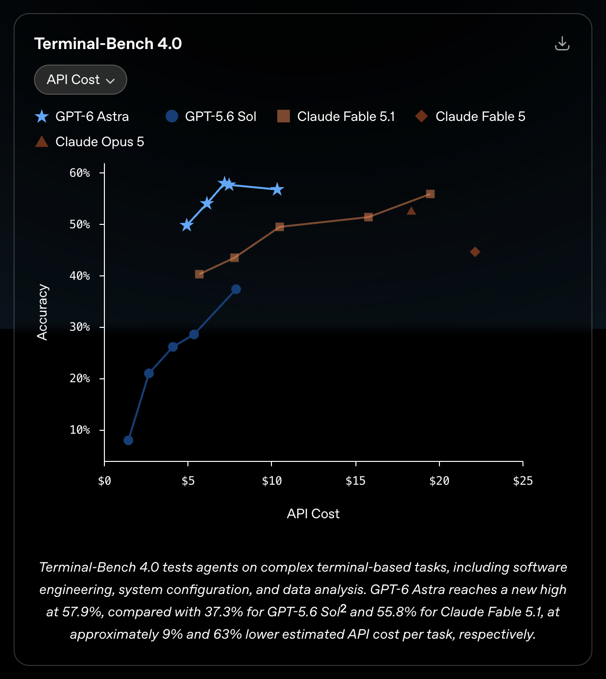 Terminal-Bench 4.0のスコアとAPIコストの関係を示すOpenAI公式グラフ。GPT-6 AstraがGPT-5.6 SolとClaude Fable 5.1を上回る