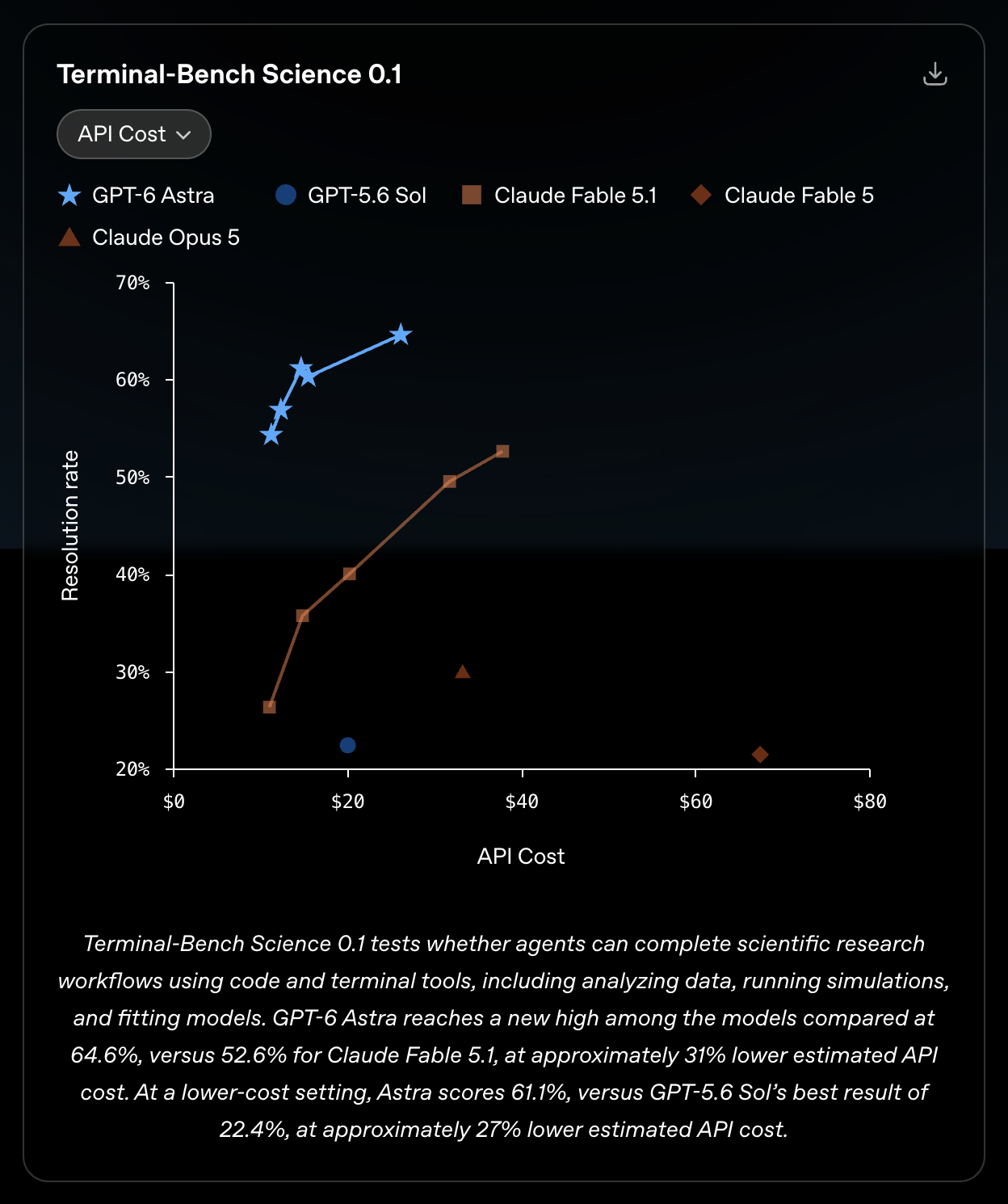 Terminal-Bench Science 0.1のスコアとAPIコストの関係を示すOpenAI公式グラフ。GPT-6 Astraが低コスト設定でもClaude Fable 5.1を上回る
