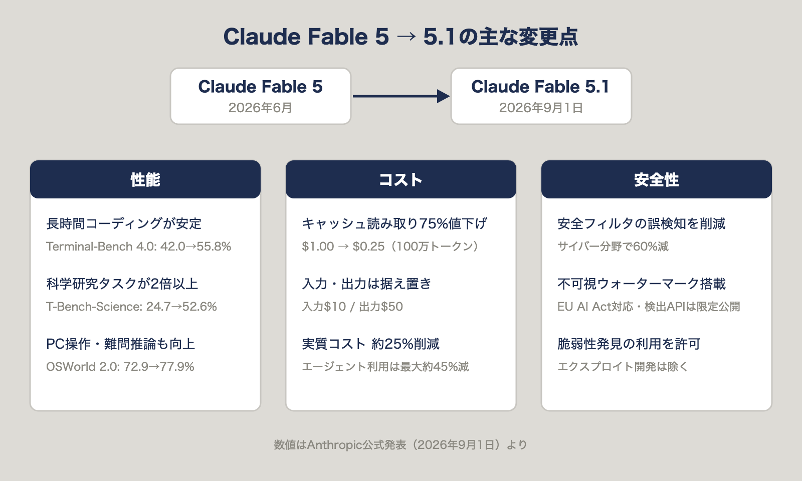 Claude Fable 5から5.1への主な変更点のまとめ図。性能・コスト・安全性の3領域
