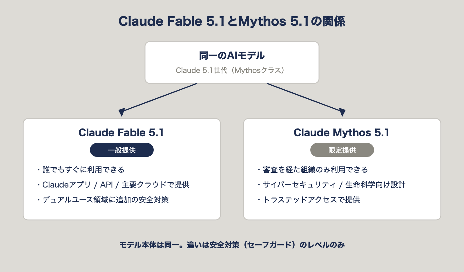 Claude Fable 5.1とMythos 5.1の関係図。同一のAIモデルから一般提供のFable 5.1と限定提供のMythos 5.1に分かれる