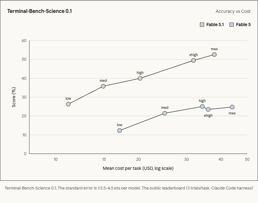 Terminal-Bench-Science 0.1のスコアとコストの関係を示すAnthropic公式グラフ。Fable 5.1がFable 5を大きく上回る