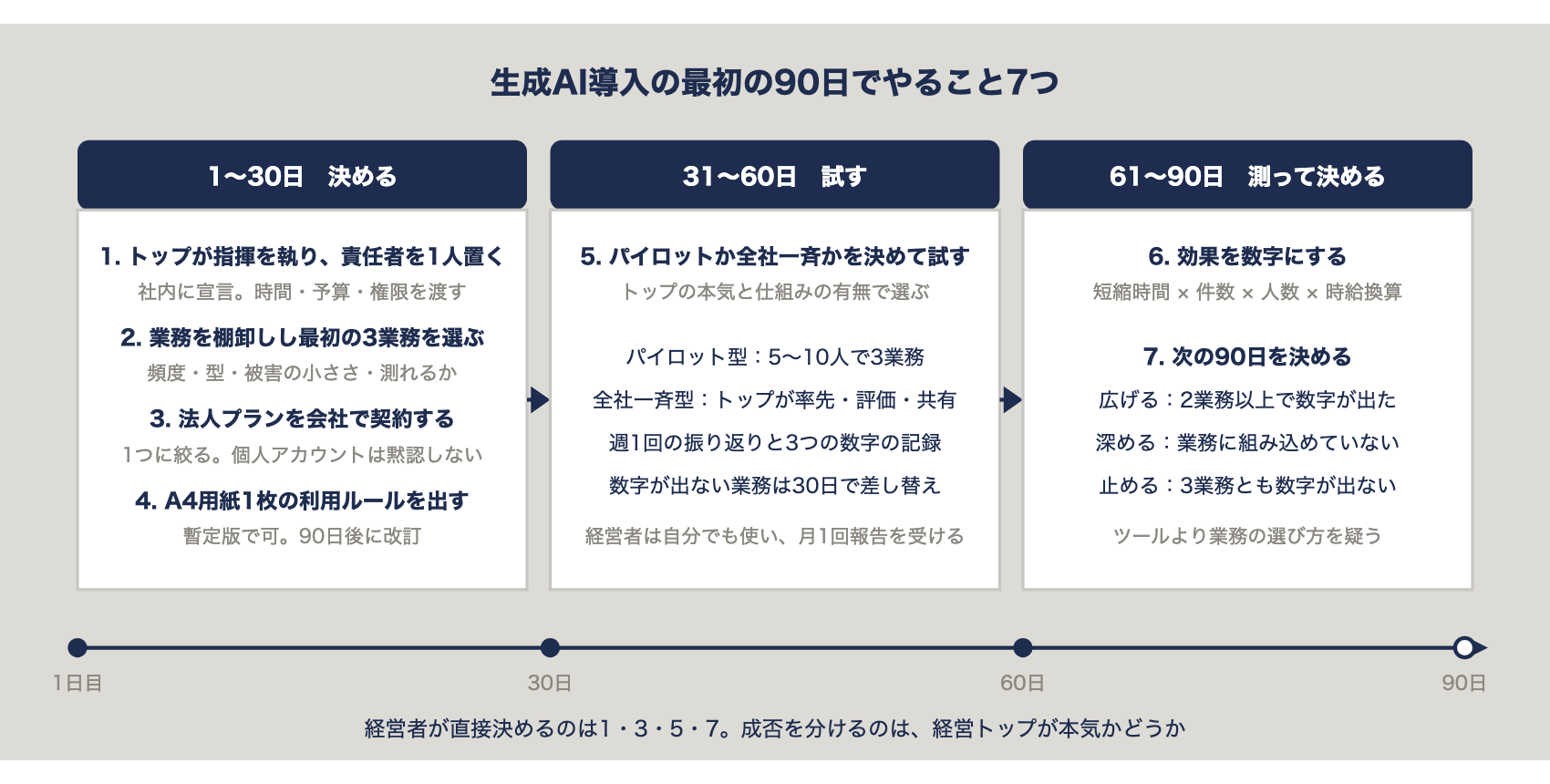 生成AI導入の最初の90日でやること7つの全体図。1〜30日は決める（経営トップの指揮と責任者の任命・業務の棚卸し・法人プラン契約・A4用紙1枚の利用ルール）、31〜60日は試す（パイロットか全社一斉かを決めて3業務）、61〜90日は測って決める（効果の数値化・次の90日の3択）