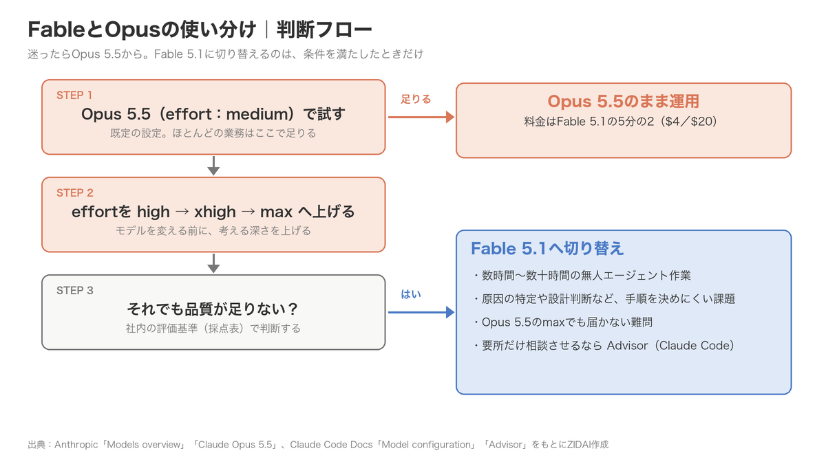 FableとOpusの使い分け判断フロー。Opus 5.5のmediumで試し、effortを上げても足りない場合だけFable 5.1に切り替える