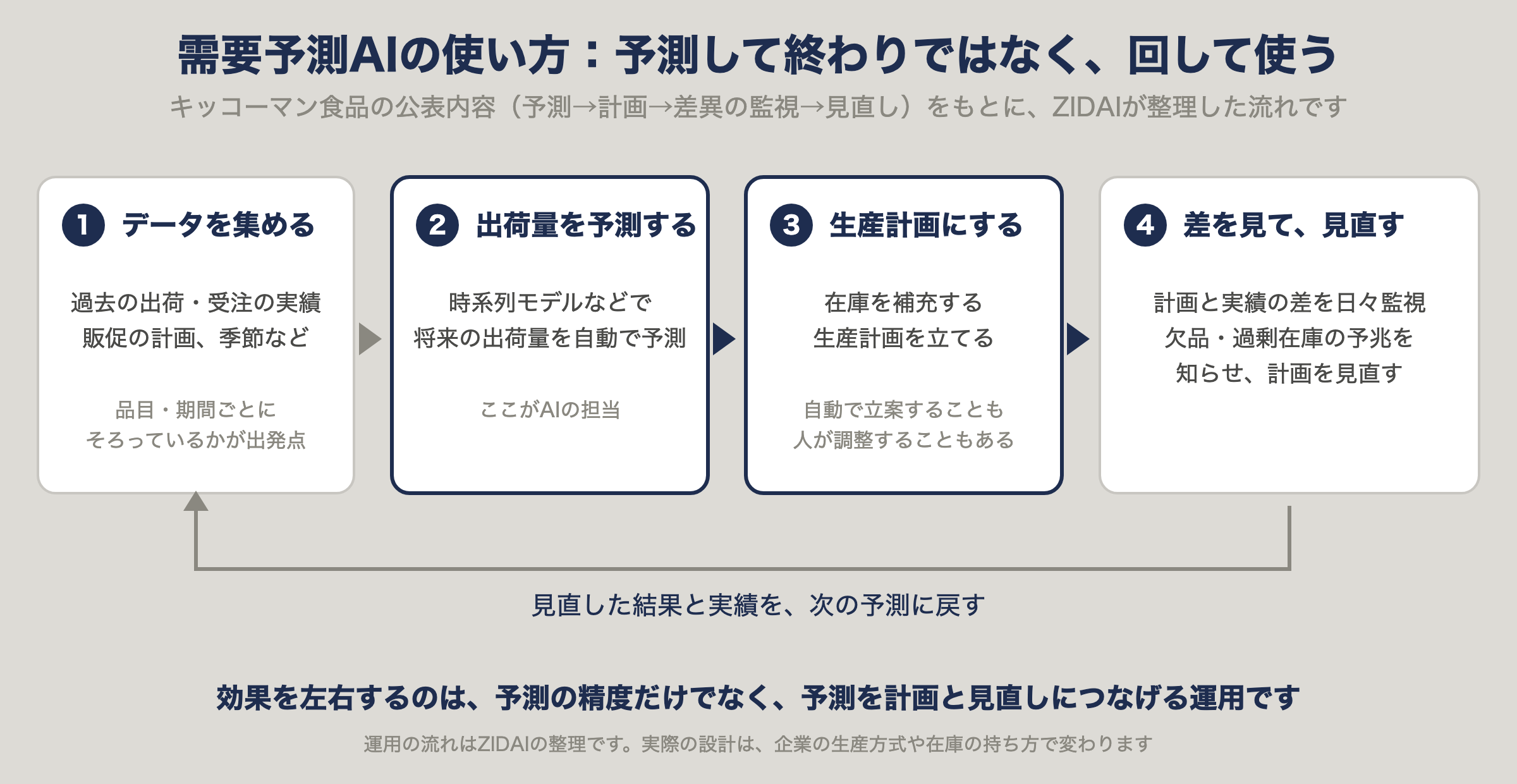 需要予測AIの使い方。データを集め、出荷量を予測し、生産計画にし、計画と実績の差を見て見直し、次の予測に戻す流れの図