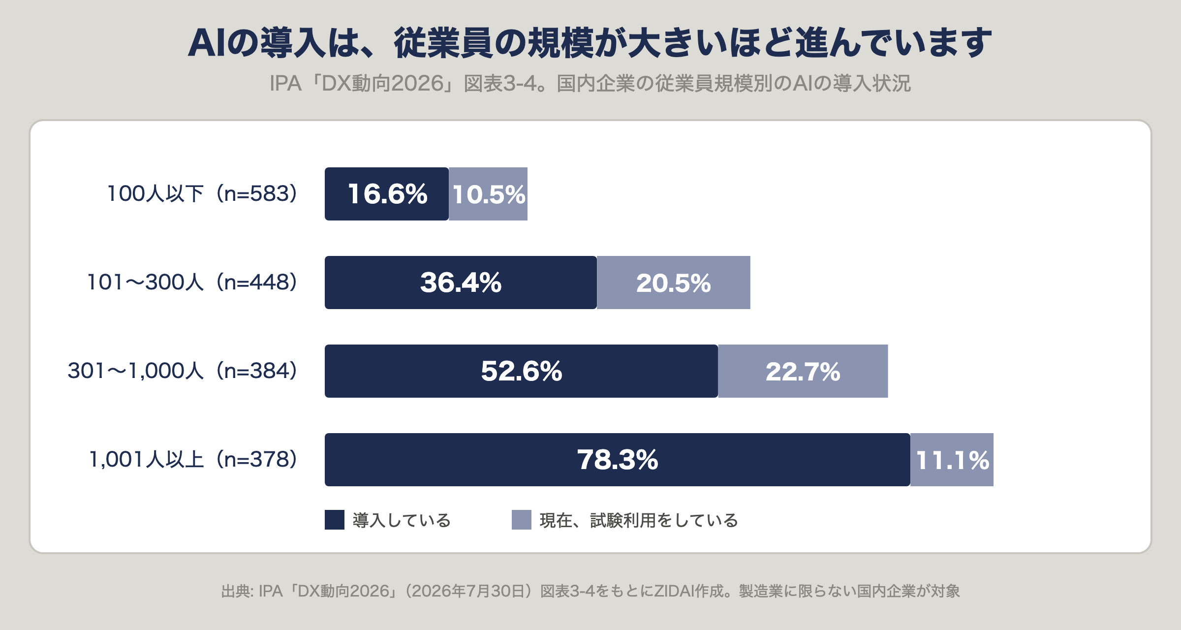 IPAの調査で、従業員規模別のAIの導入状況。導入している割合は、100人以下16.6%、101〜300人36.4%、301〜1,000人52.6%、1,001人以上78.3%