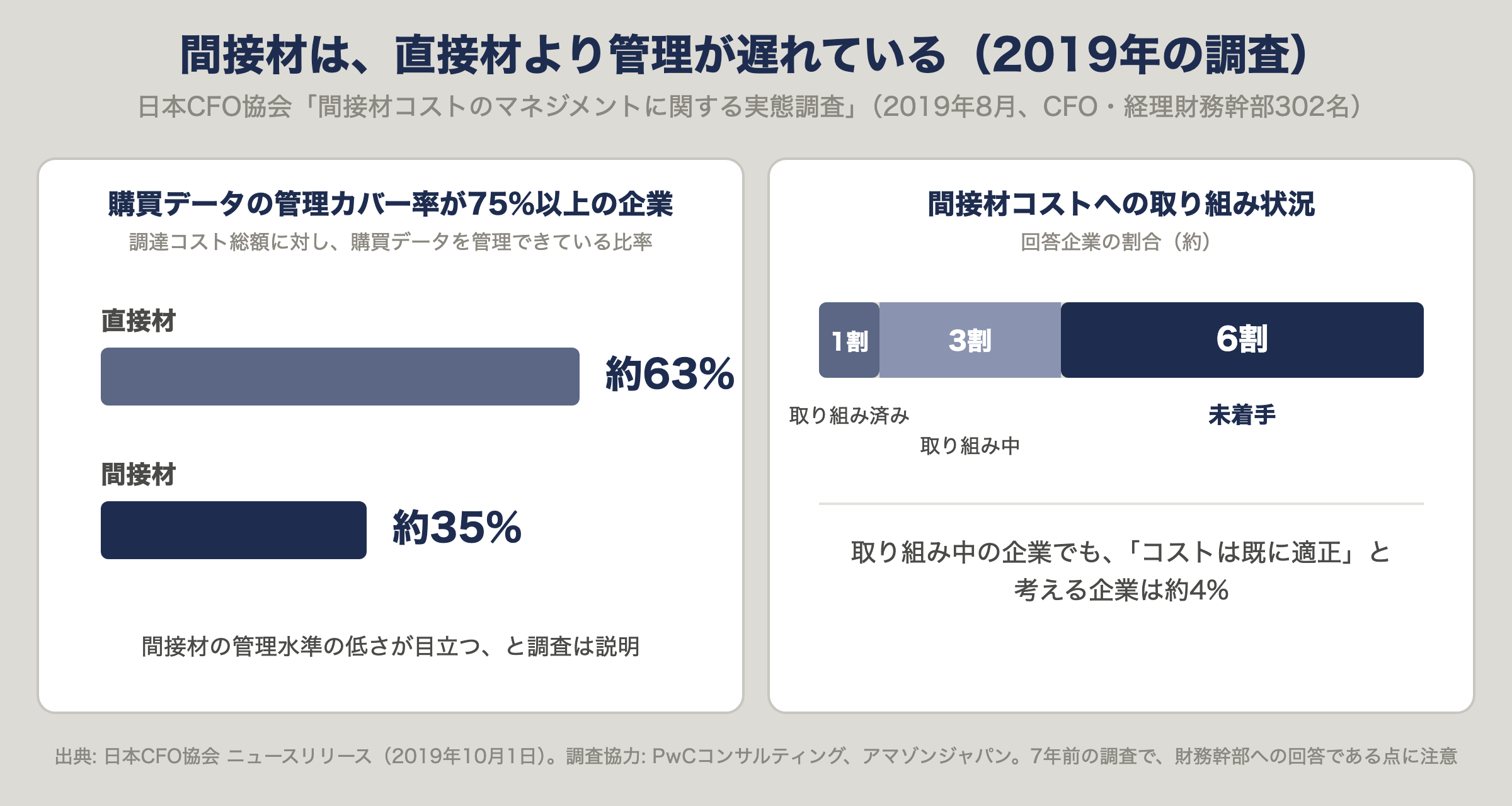 日本CFO協会の調査結果。購買データの管理カバー率75%以上の企業は直接材で約63%、間接材で約35%。間接材への取り組みは、済みが約1割、取り組み中が約3割、未着手が約6割