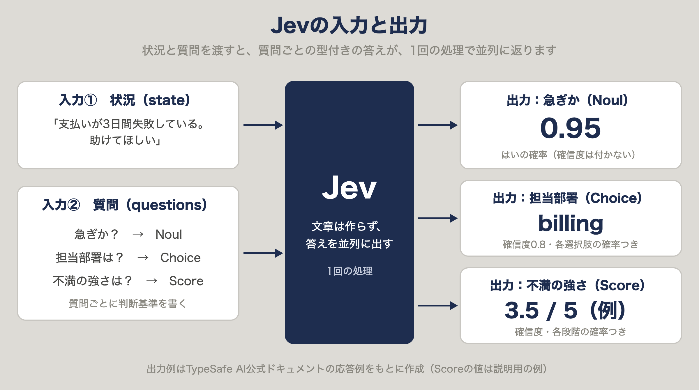 Jevの入力と出力。状況と質問を渡すと、質問ごとに型付きの答えと確率が1回の処理で返る