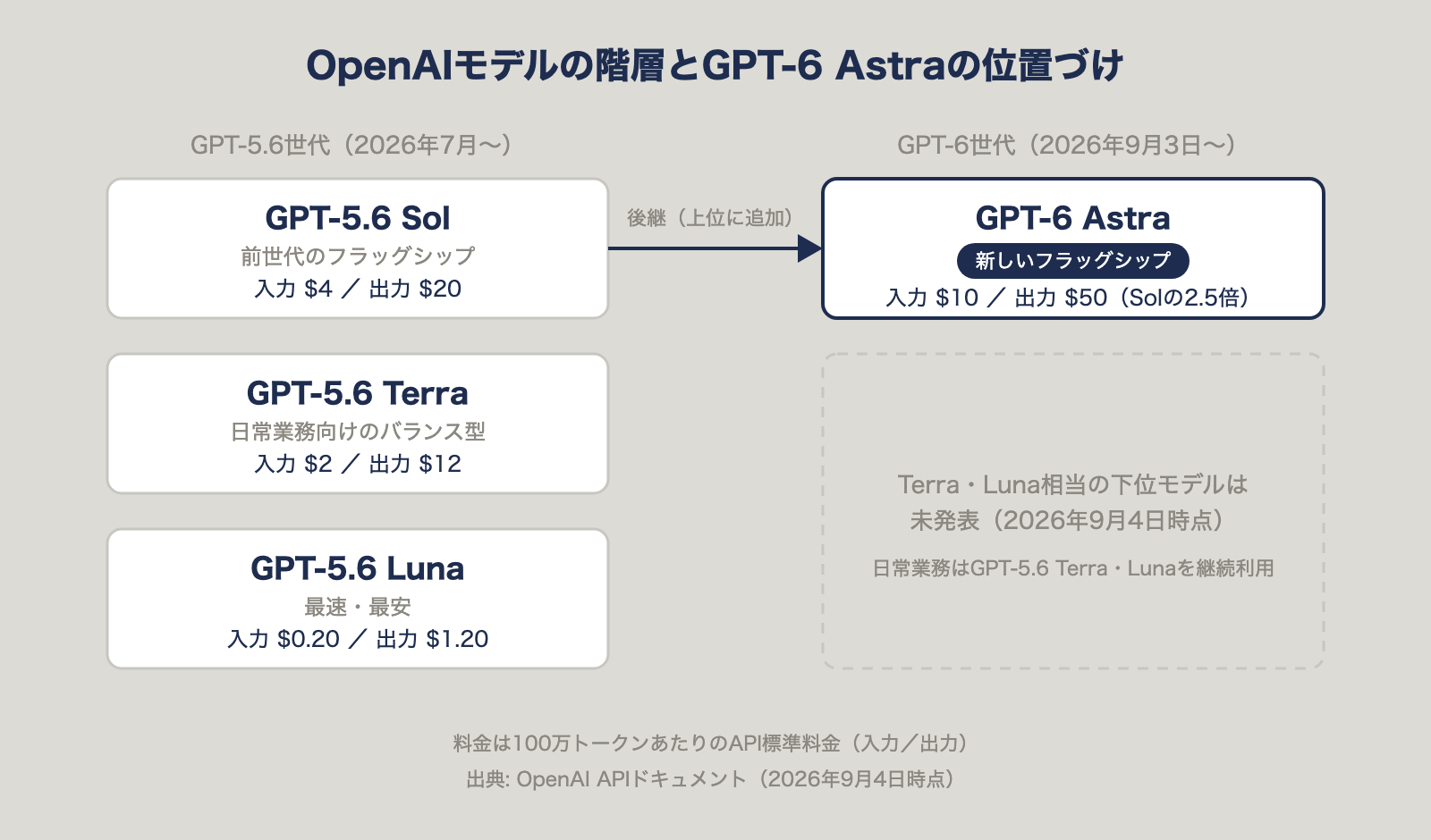 OpenAIモデルの階層図。GPT-5.6世代のSol・Terra・Lunaと、GPT-6世代のAstraの位置づけ