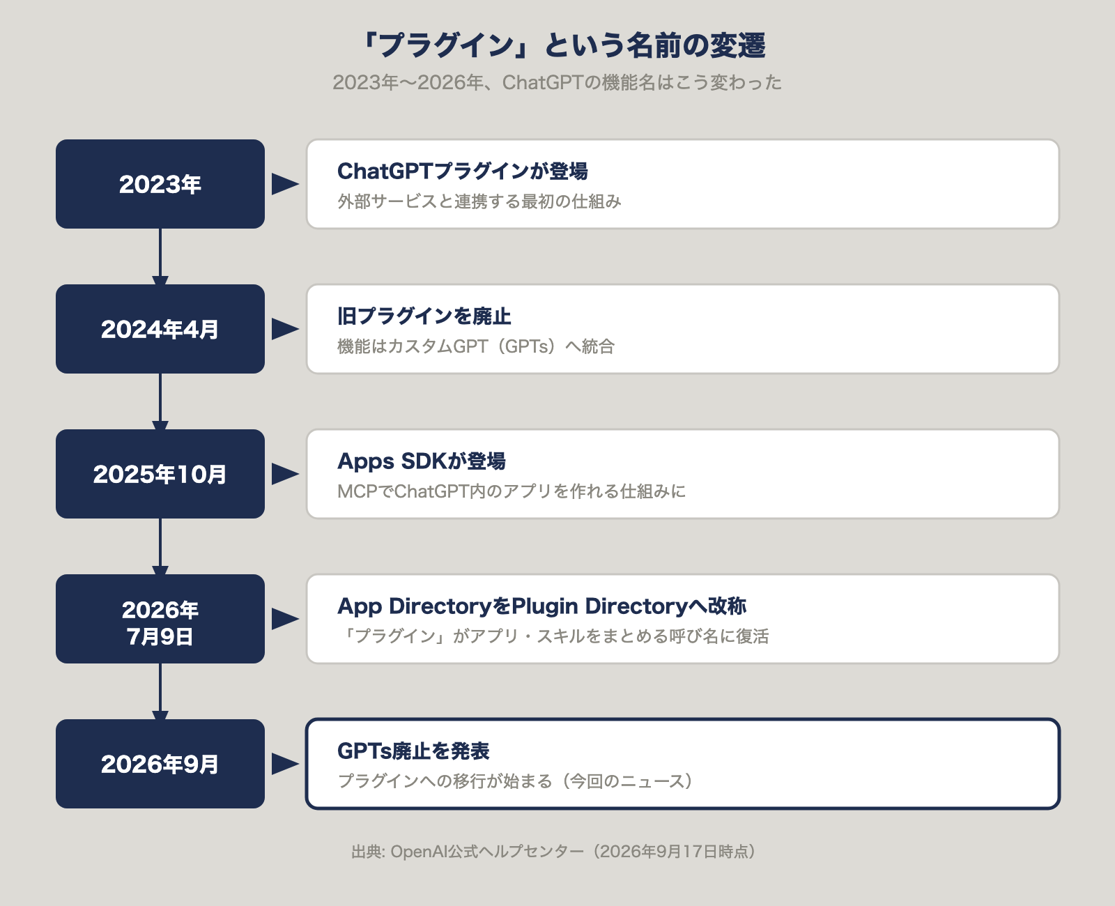 「プラグイン」という名前の変遷。2023年のChatGPTプラグイン登場から2026年9月のGPTs廃止発表まで