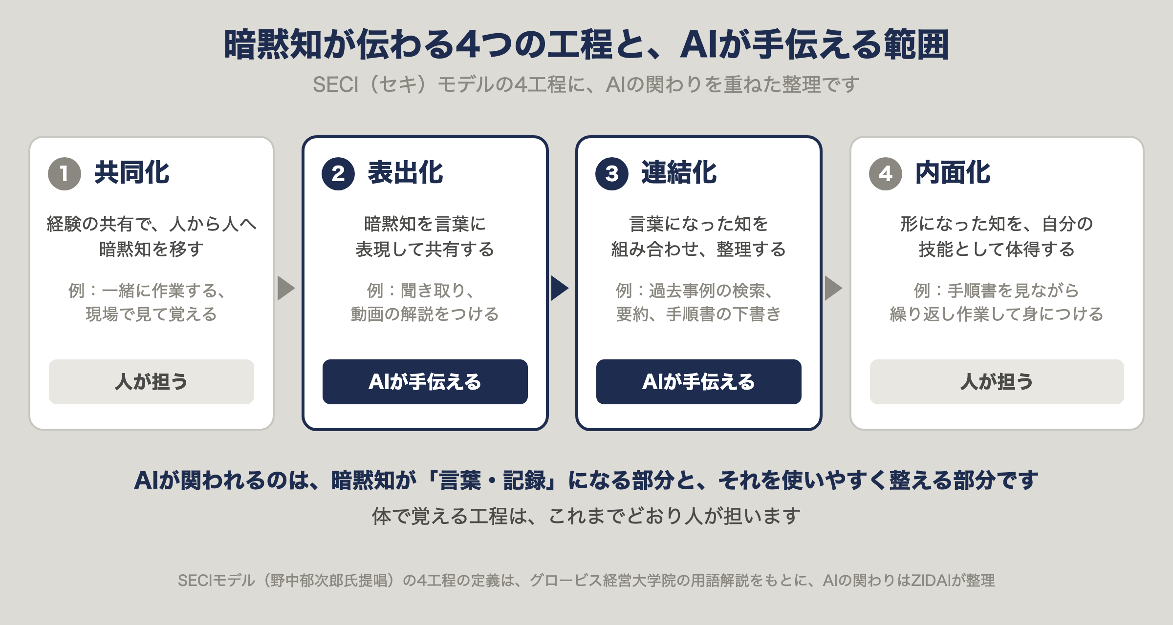 暗黙知が伝わる4つの工程と、AIが手伝える範囲。共同化と内面化は人が担い、表出化と連結化はAIが手伝える