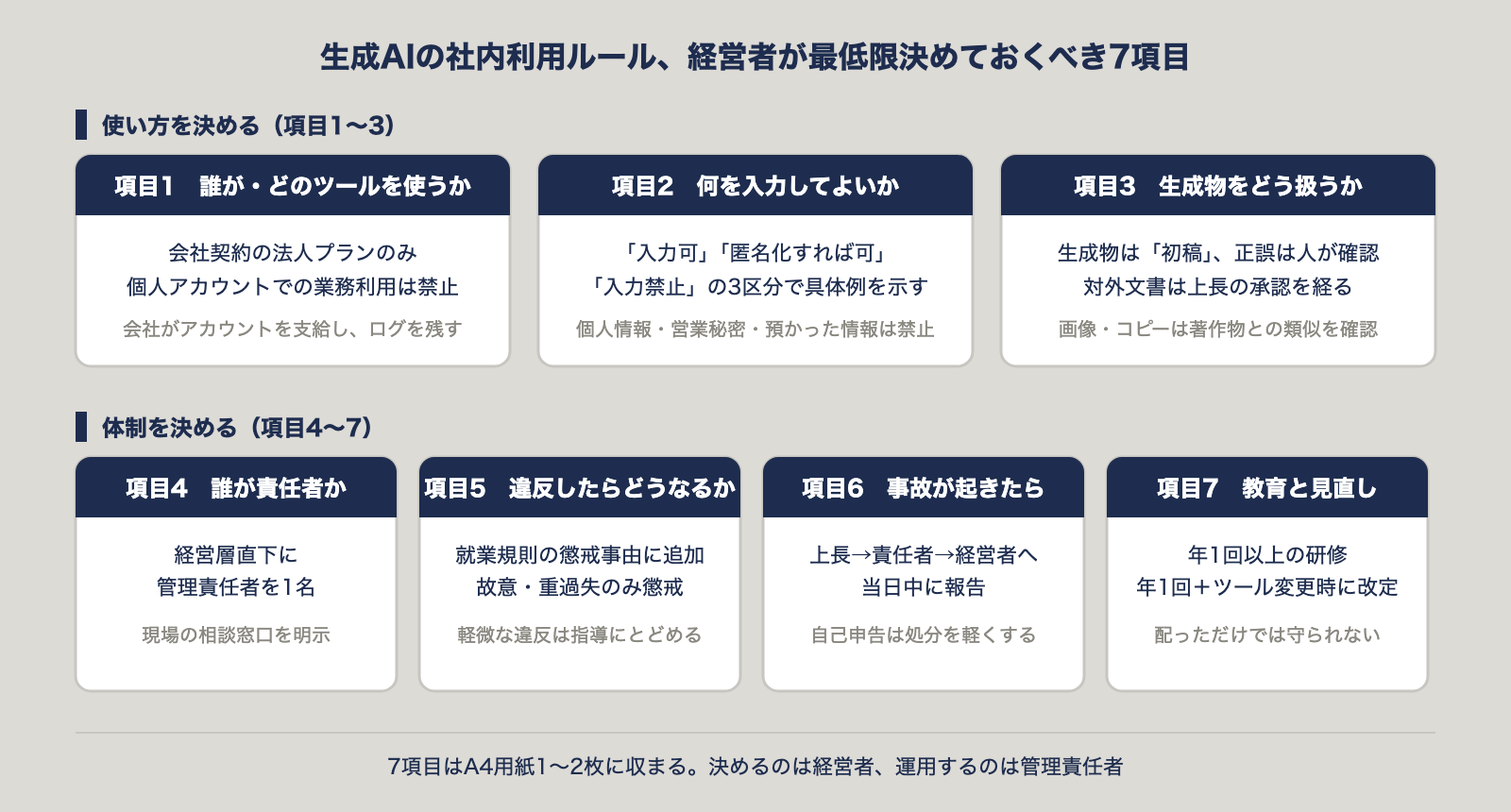 生成AIの社内利用ルールで経営者が最低限決めておくべき7項目の全体図。使い方を決める項目1〜3(ツール指定・入力情報の3区分・生成物の扱い)と、体制を決める項目4〜7(責任者・違反時の対応・事故時の報告・研修と見直し)