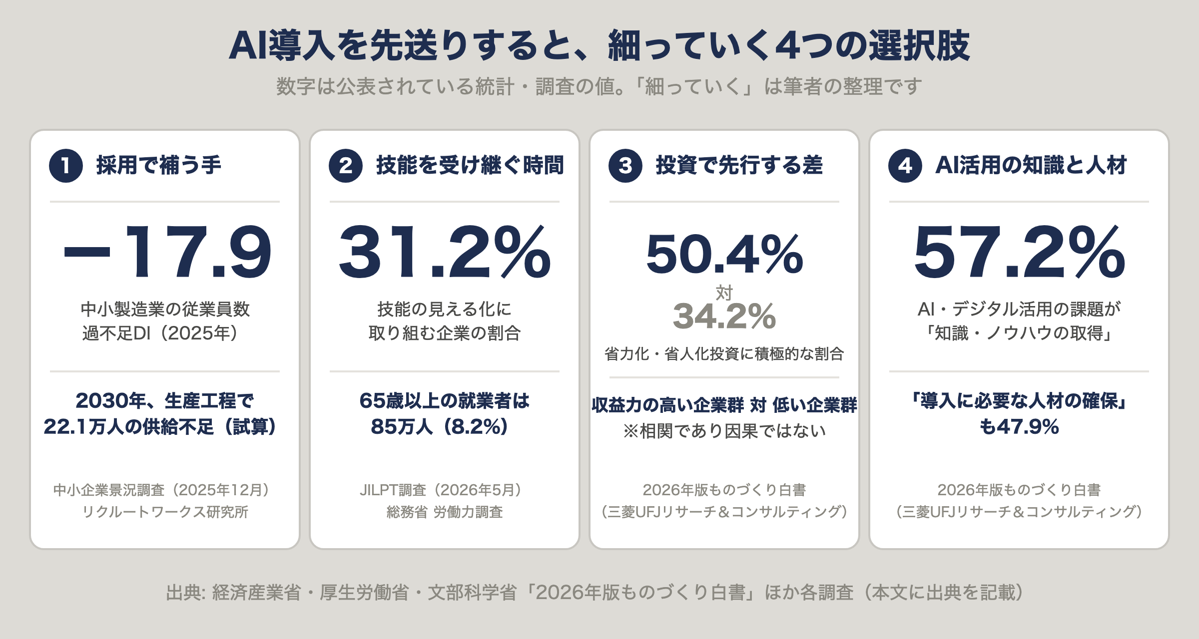 AI導入を先送りすると、細っていく4つの選択肢。採用で補う手、技能を受け継ぐ時間、投資で先行する差、AI活用の知識と人材の4項目と根拠となる数字