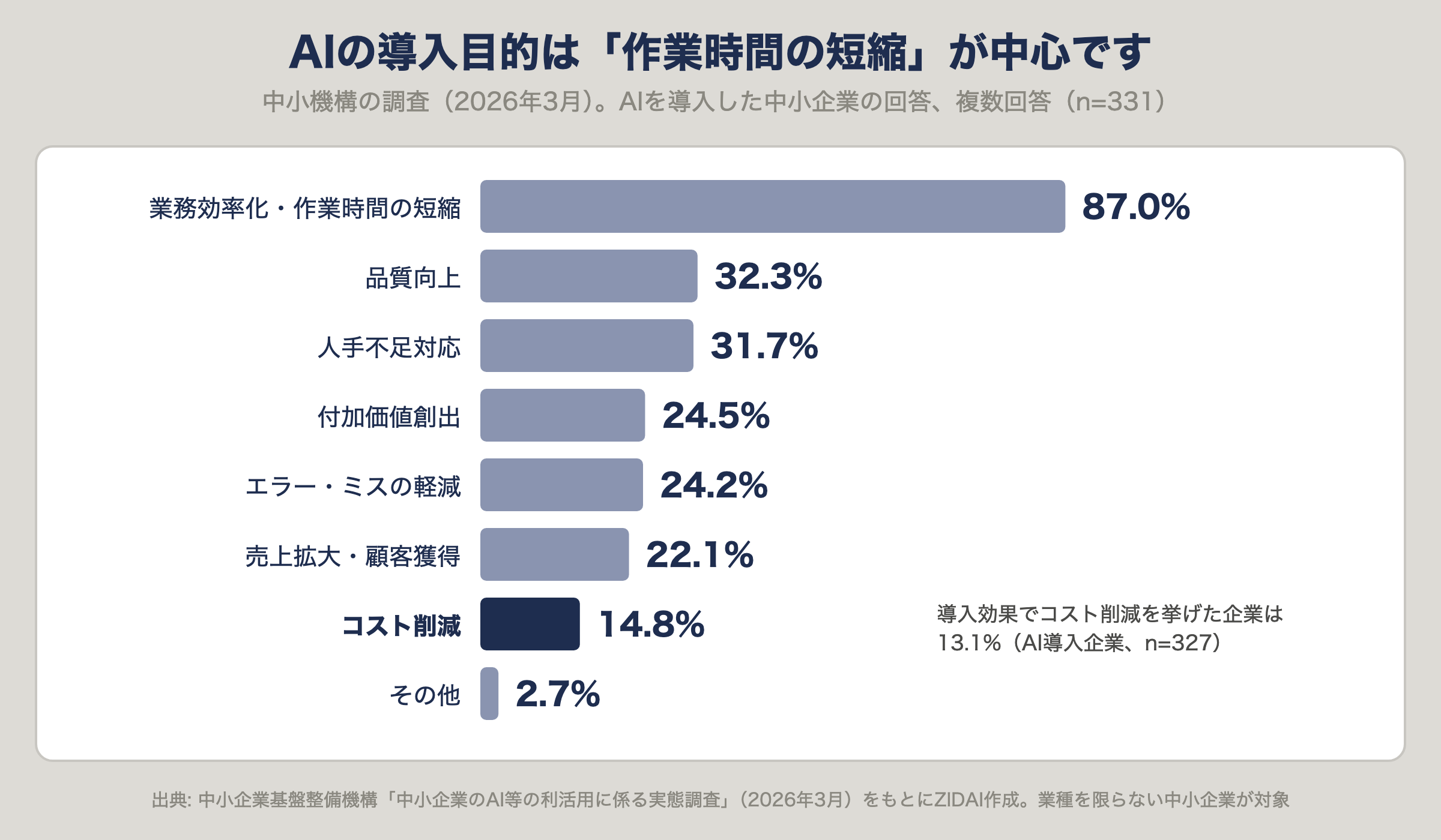 中小機構の調査で、AIの導入目的は「業務効率化・作業時間の短縮」が87.0%と最多で、「コスト削減」は14.8%。導入効果でコスト削減を挙げた企業は13.1%