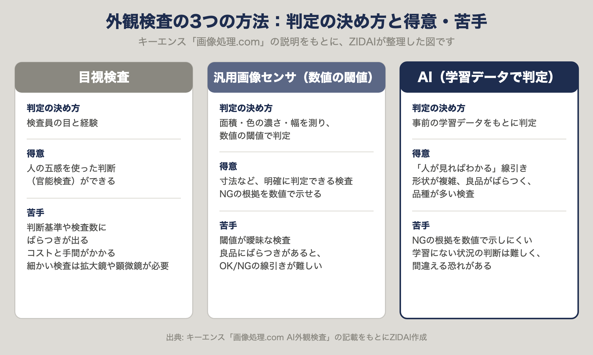 外観検査の3つの方法。目視検査、汎用画像センサ、AIそれぞれの判定の決め方と得意・苦手をまとめた図
