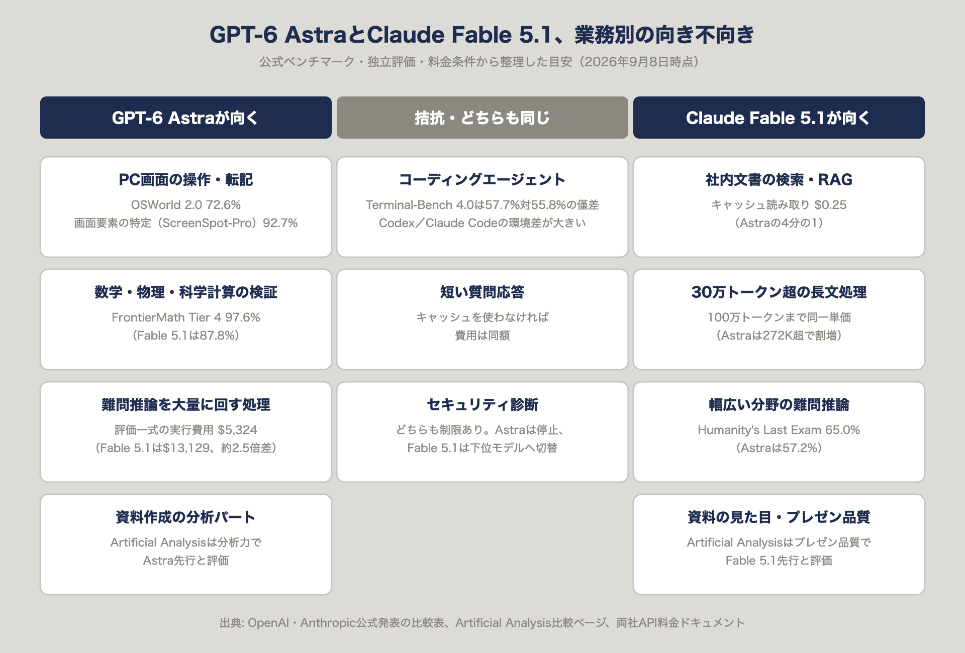 GPT-6 AstraとClaude Fable 5.1の業務別の向き不向きをまとめた図。Astraが向く業務、拮抗する業務、Fable 5.1が向く業務の3列