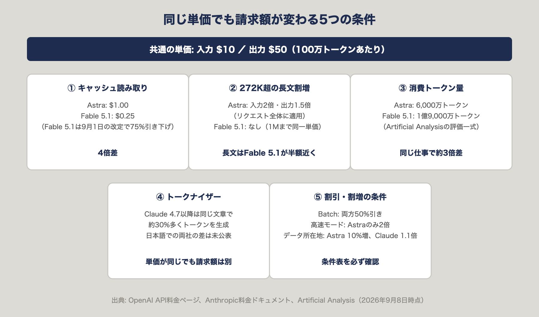 同じ単価でも請求額が変わる5つの条件の図。キャッシュ読み取り、272K超の長文割増、消費トークン量、トークナイザー、割引・割増条件