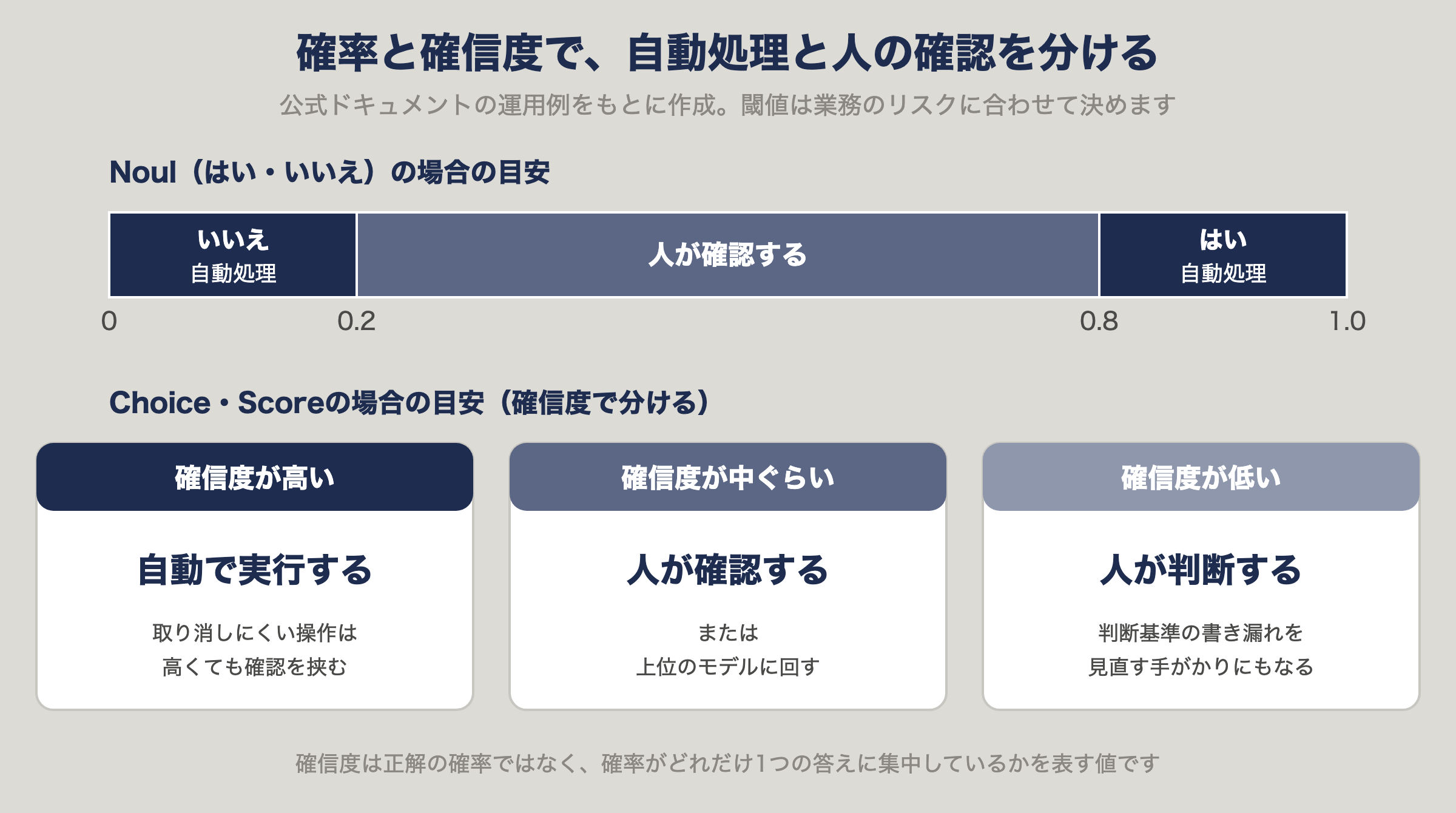 確率と確信度で、自動処理と人の確認を分ける運用の例。公式ドキュメントの目安をもとに作成
