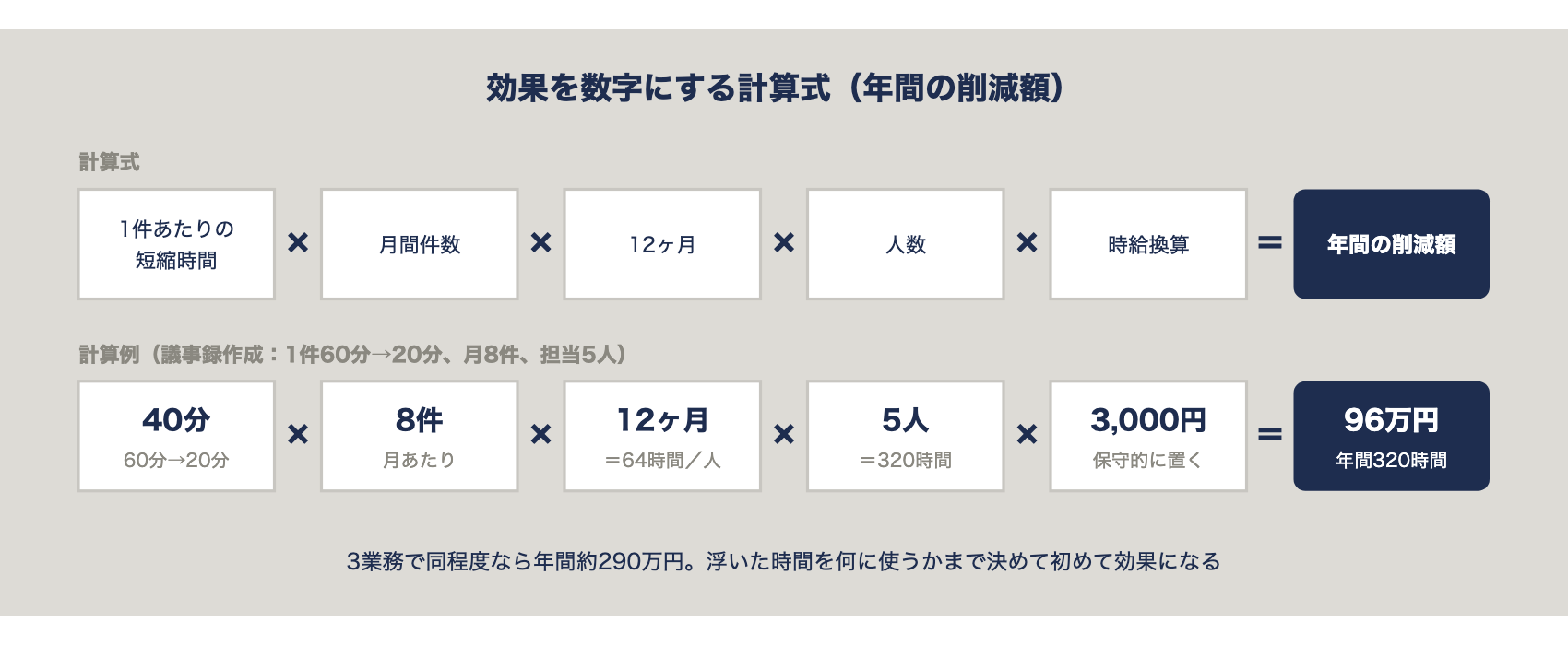 効果を数字にする計算式と計算例。1件あたりの短縮時間×月間件数×12ヶ月×人数×時給換算＝年間の削減額。議事録作成が1件60分から20分、月8件、担当5人、時給換算3,000円なら年間96万円・320時間