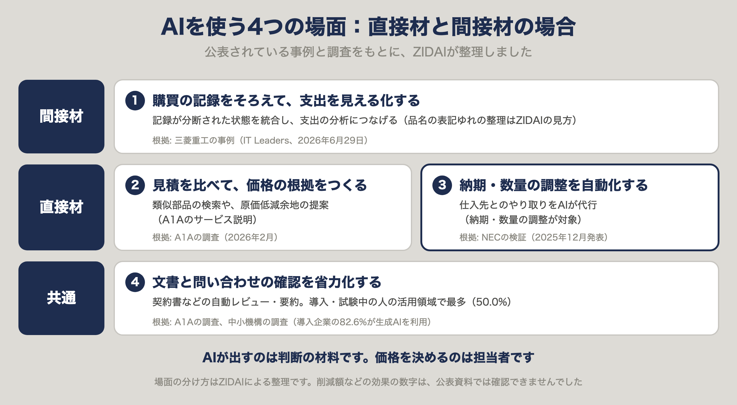 直接材と間接材で、AIを使う4つの場面。間接材は購買記録の整理と支出の見える化、直接材は見積の比較と納期・数量の調整、共通で文書の確認の省力化