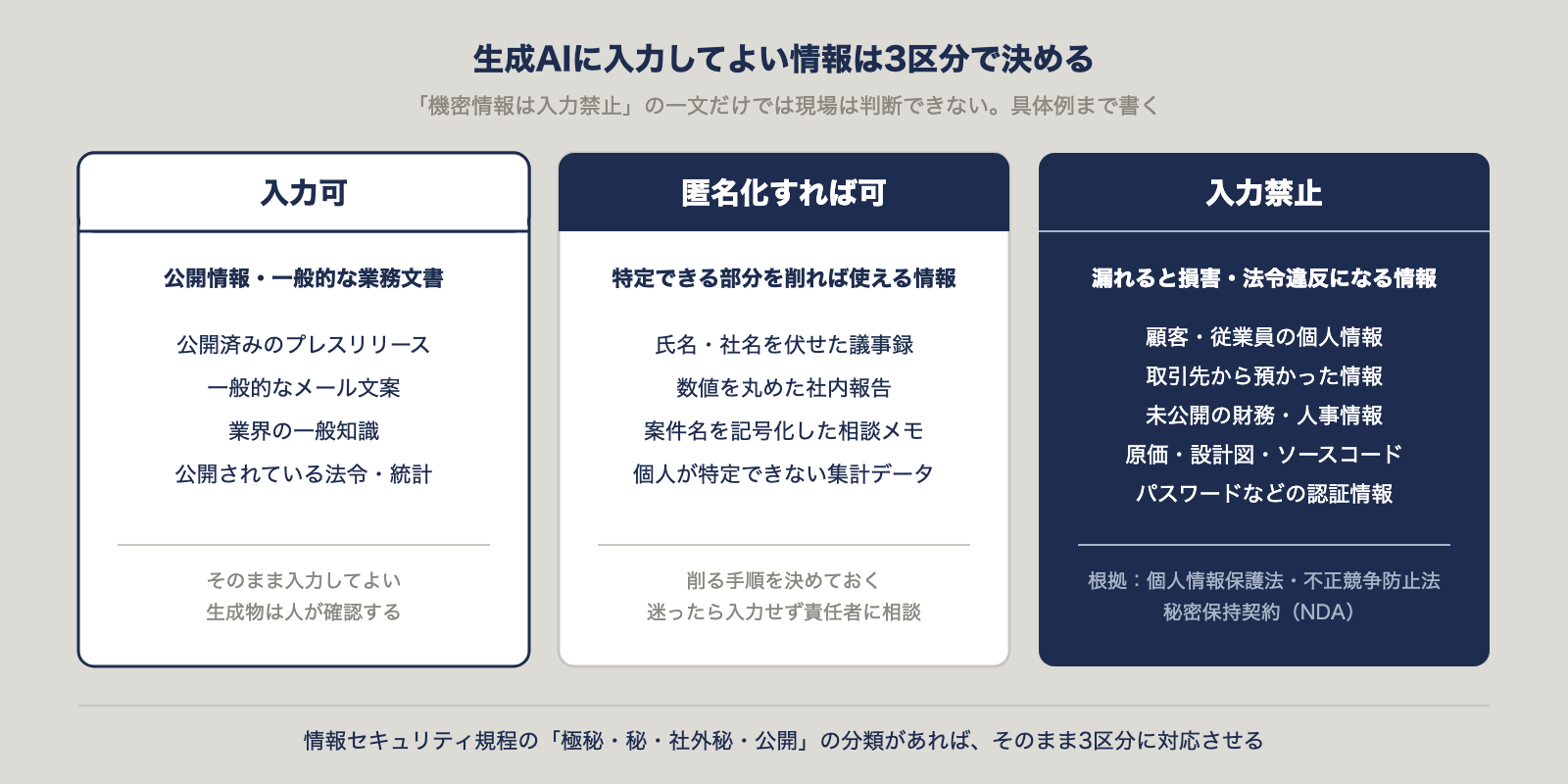 生成AIに入力してよい情報の3区分。入力可(公開情報・一般的な業務文書)、匿名化すれば可(特定できる部分を削れば使える情報)、入力禁止(個人情報・預かった情報・未公開の財務人事情報・営業秘密・認証情報)
